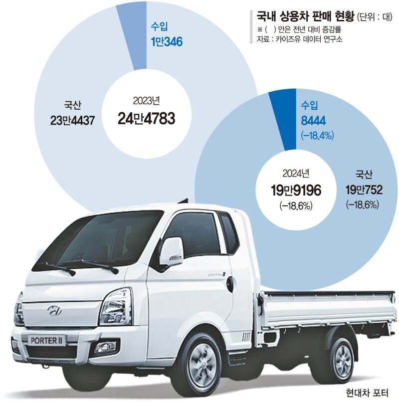 포터·봉고도 안팔려…'불황=트럭 증가' 공식마저 깨졌다 [짙어진 경기침체 그림자]_1.jpg