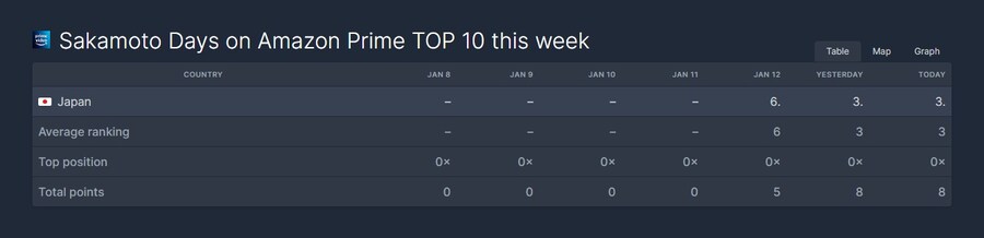 사카모토데이즈) 이틀 연속 일본 넷플릭스 1위 & 아마존 프라임 3위_3.jpg