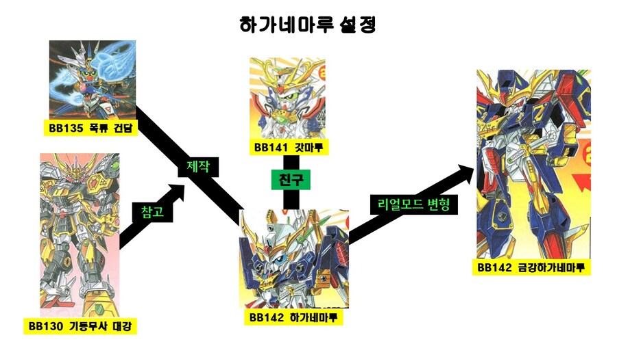 SD에서 1/144로 변신하는 제타 2 모티브의 무사건담! BB142 하가네마루_2.jpg