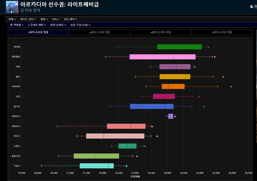 파판14)이번 한섭 1주차 DPS통계_1.png