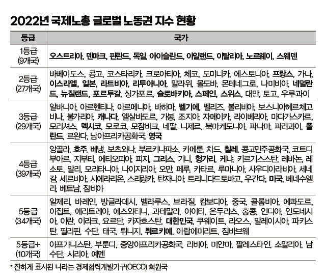 국제노총 노동권 통계는 어떻게 매겨질까_1.jpg