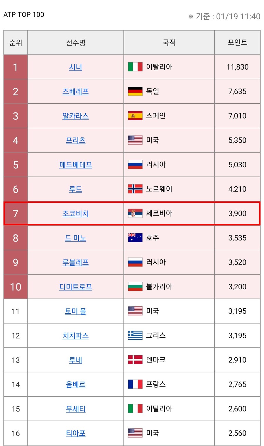 테니스) 프로 테니스계 많이 바뀜_1.jpg