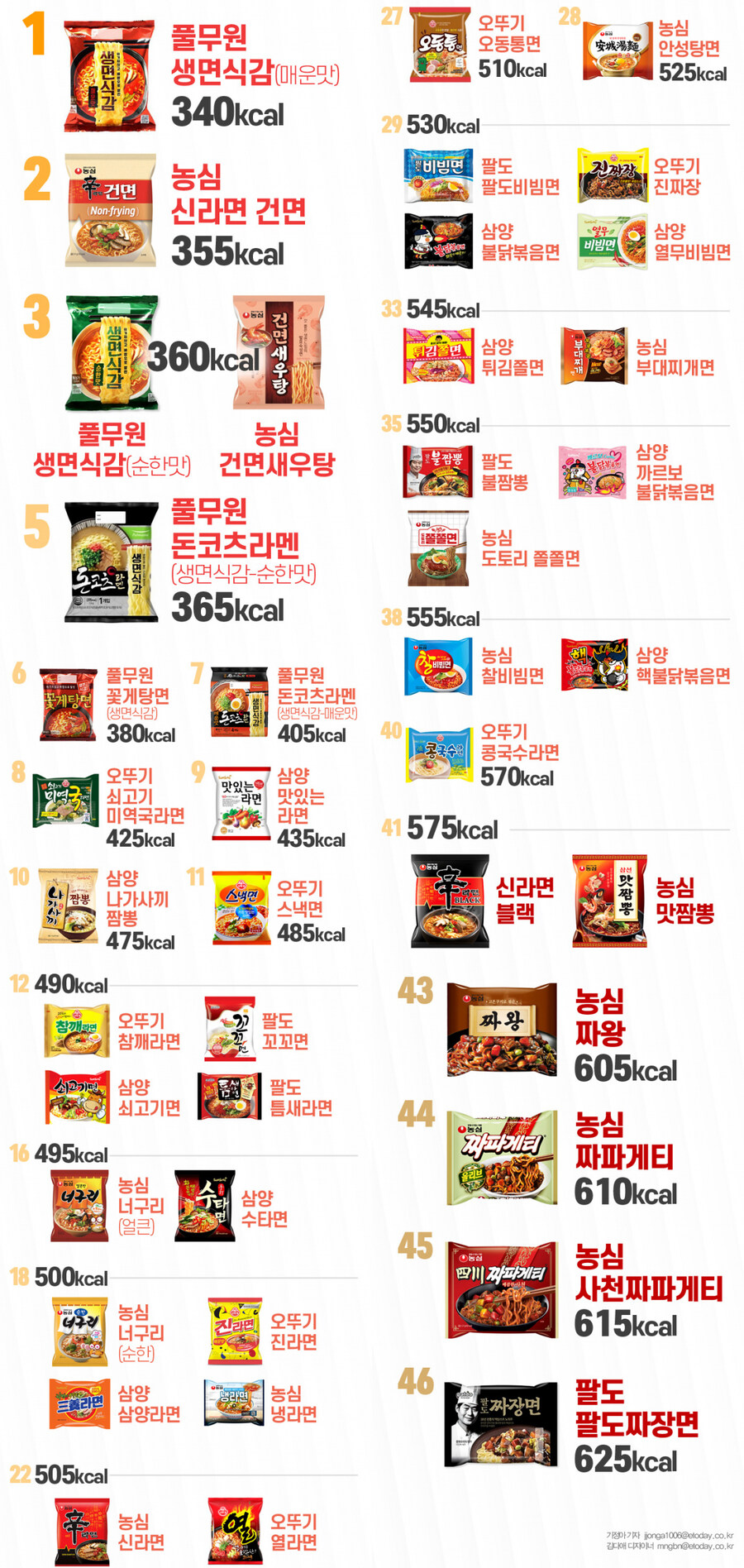 라면 칼로리 순위.jpg_1.jpg
