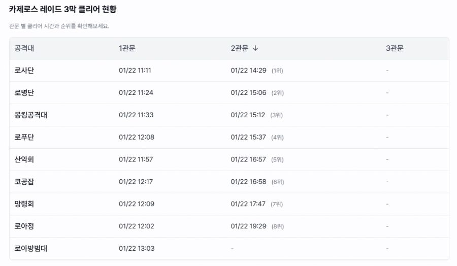 [로아] 로스트아크 카제로스 레이드 3막 퍼스트 킬 1일차 중간 점검_5.jpg