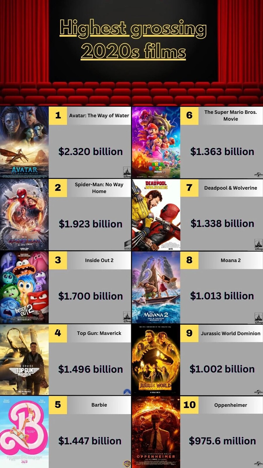 [영화] 2020년대 현재까지 최고 흥행작 TOP 10_1.jpg