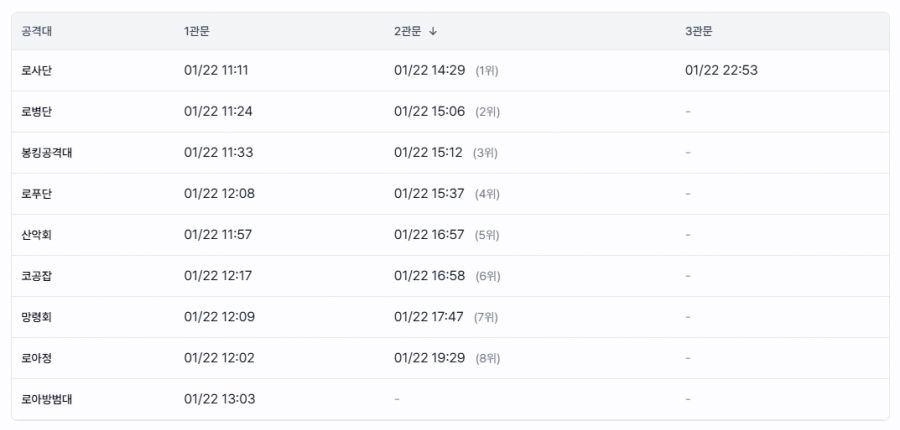 [로아] 로사단, 13시간 만에 카제로스 3막 하드 최초 클리어_4.jpg