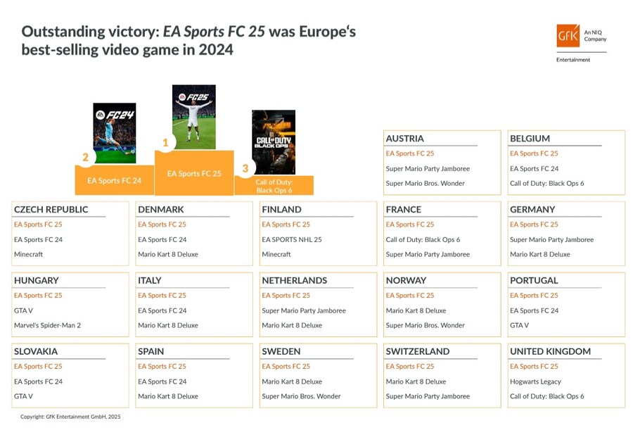 2024년 유럽 연간 게임 차트 1위 FC25, 2위 FC24, 3위 블옵6_1.jpg