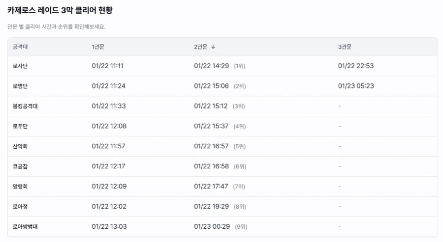 (흥미) 로스트아크 카제로스 레이드 3막, 16만명 뷰어쉽 달성_3.jpg