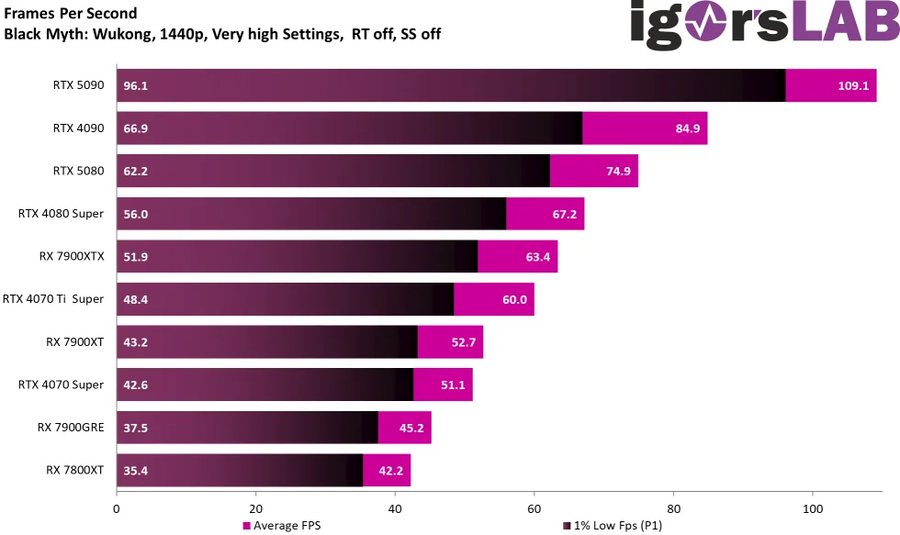 5080 엠바고 찐빠니서 벤치 떳네 ㅋㅋㅋㅋ_3.webp