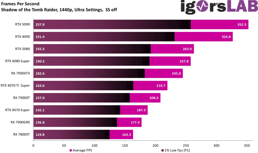5080 엠바고 찐빠니서 벤치 떳네 ㅋㅋㅋㅋ_1.webp