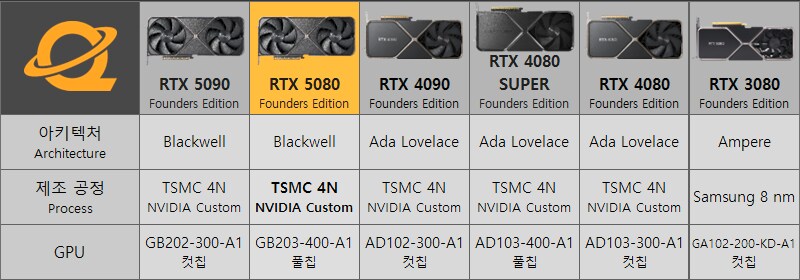 PC하드웨어) 지포스 RTX 5080 성능이 문제도 문제지만_3.png