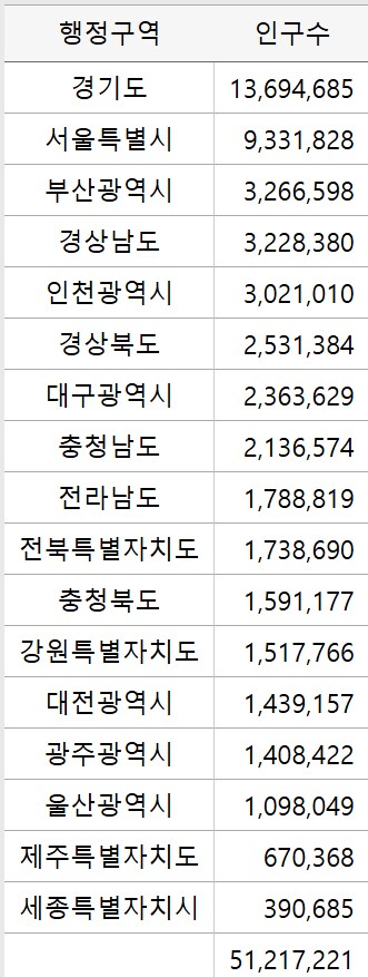 대한민국 도시별 인구 최신 근황_1.png