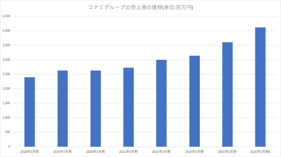 코나미, 25년 3월기 사업이익 상향 수정_1.png