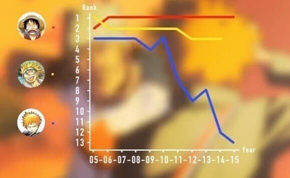 원피스,나루토 대비 블리치의 만화 판매량이 급락하던 시점_1.jpg