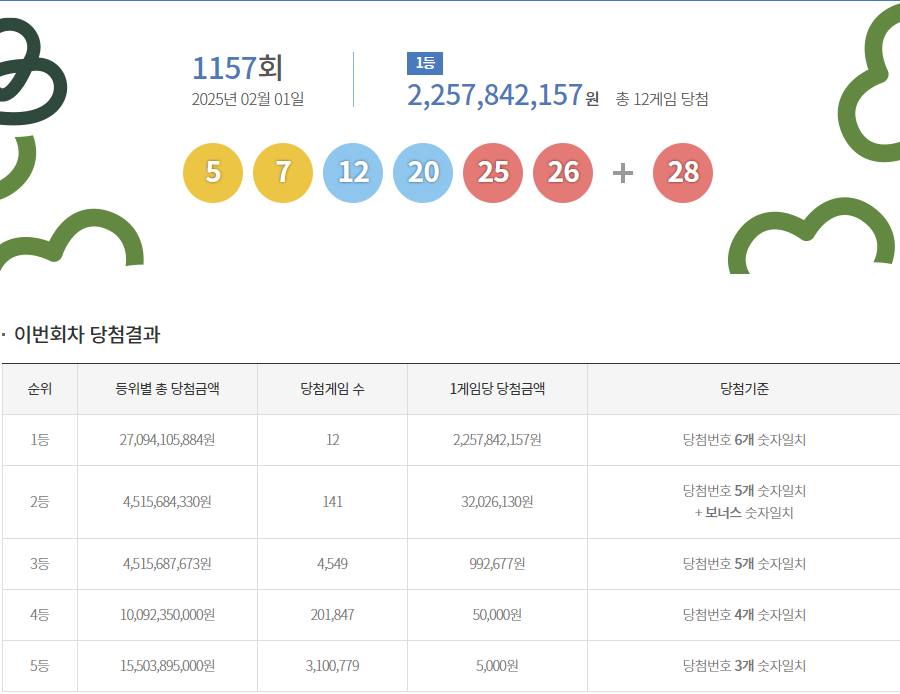1157회 로또 1등 12명…당첨금 각 22억6000만원_1.png