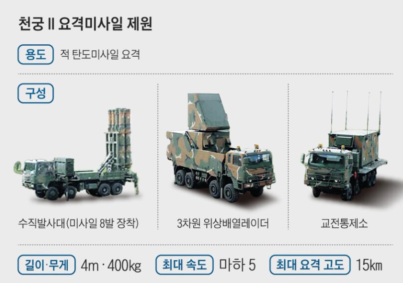한국산 천궁2 미사일 수출 가격이 비싸보이는 이유 ㄷㄷㄷㄷ.jpg_1.png