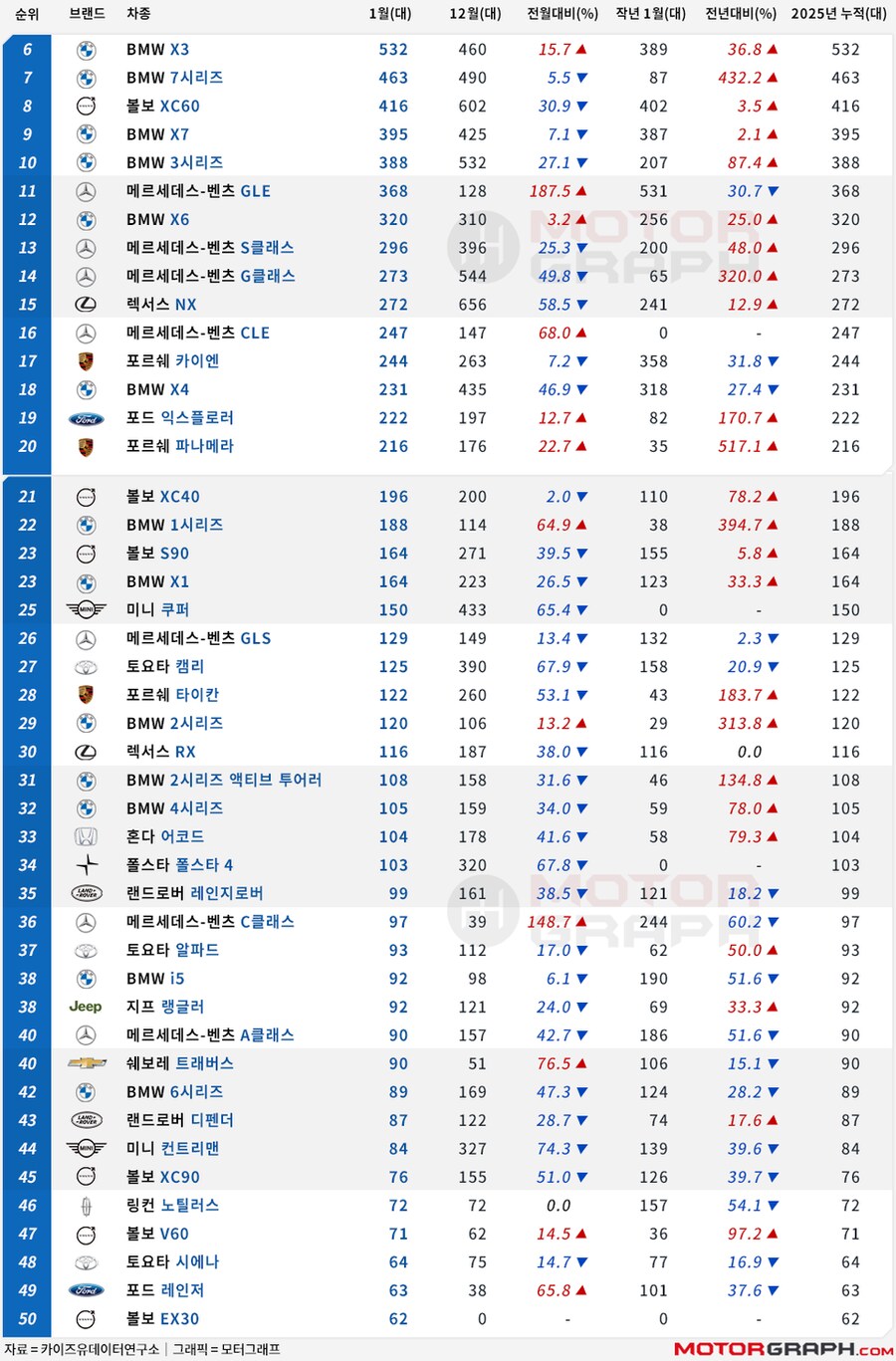BMW, 새해에도 선두 달리며 가뿐하게 출발! [1월 수입차 TOP50]_2.png