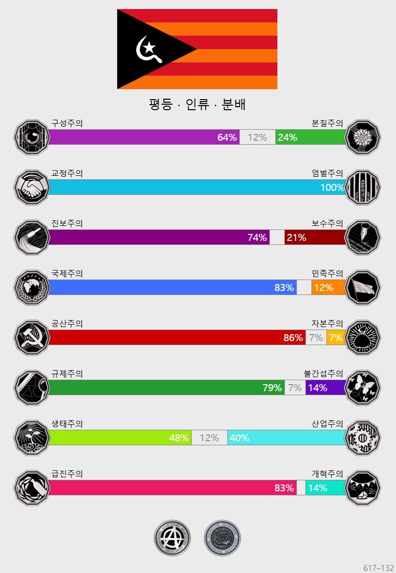 정치성향 테스트 이거 유게 표본에서 본 봐 ㅋㅋㅋㅋ 공통점이_6.jpg