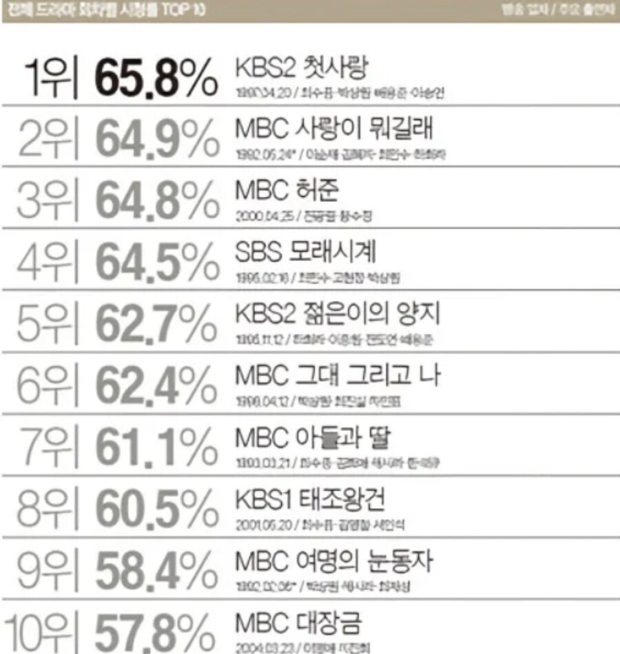 역대 대한민국 드라마 시청률 TOP 10.jpg_1.jpg
