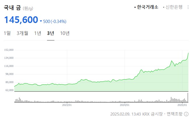 이슈) 미쳐버린 금값 근황 ㄷㄷㄷㄷㄷㄷㄷㄷ.jpg_1.png