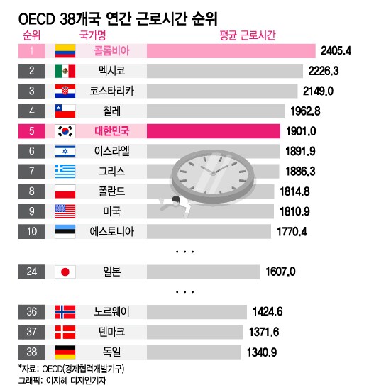 한국인 근무시간 딴짓 시간 지적이 씨알도 안 먹히는 이유_3.png