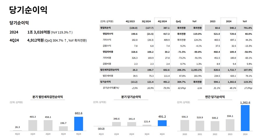 크래프톤, 2024년 매출 2조 7,098억 원·영업이익 1조 1,825억 원_4.png
