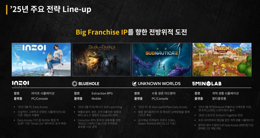 크래프톤, 2024년 매출 2조 7,098억 원·영업이익 1조 1,825억 원_5.png