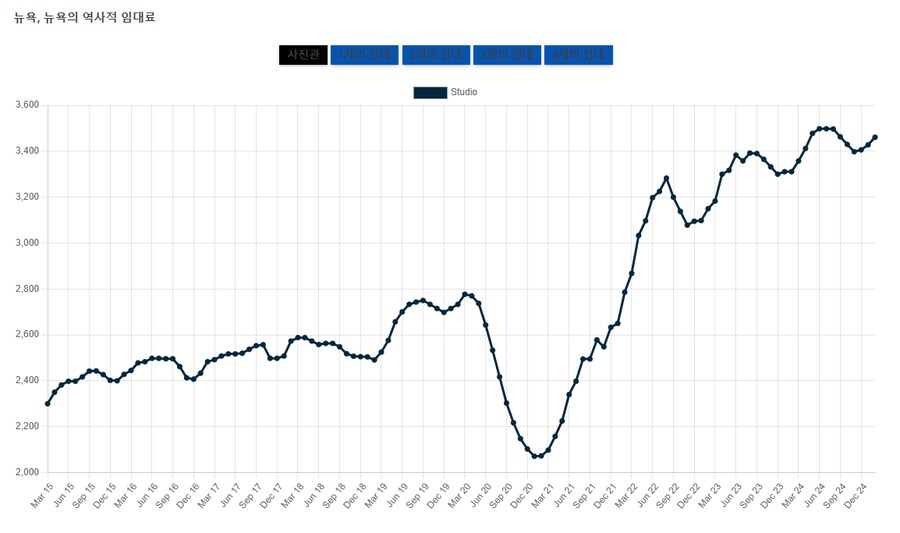 뉴욕 사는 사람들이 서울과 물가비교 하면 입에 거품무는 이유_3.png