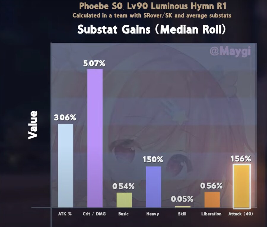 명조) 페비 육성 팁 조합별 DPS_2.png