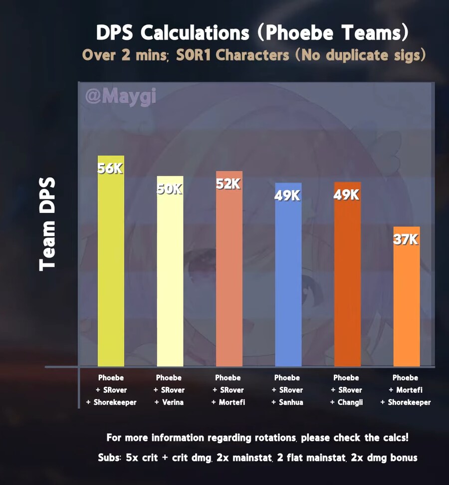 명조) 페비 육성 팁 조합별 DPS_6.png