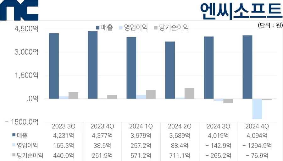 영업이익 적자 전환한 엔씨 근황_1.jpg