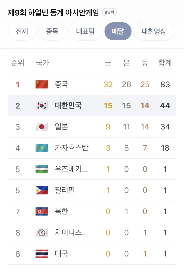 아시안게임) 한국 종합 2위로 대회마감_4.jpg