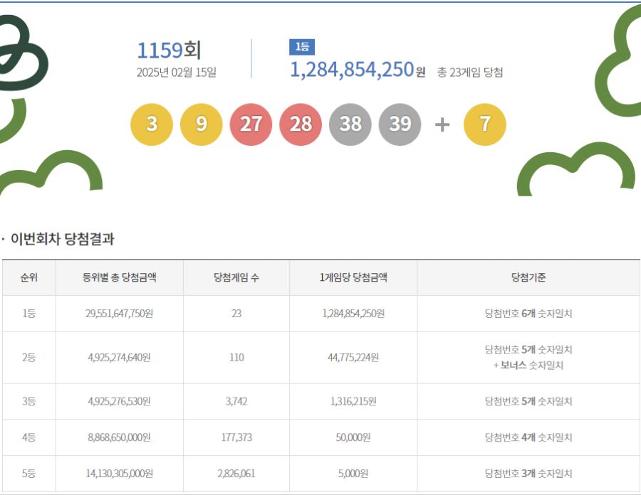 제1159회 로또 1등 23명… 당첨금 1인당 '12억8485만원'_1.png