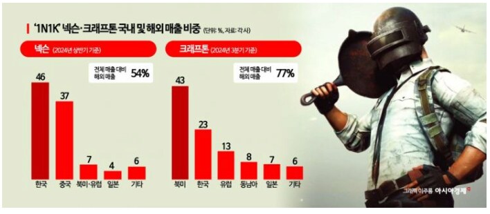 2024년 게임사 실적 순위...크래프톤 넥슨 제치고 1위... 꼴찌는..._1.png