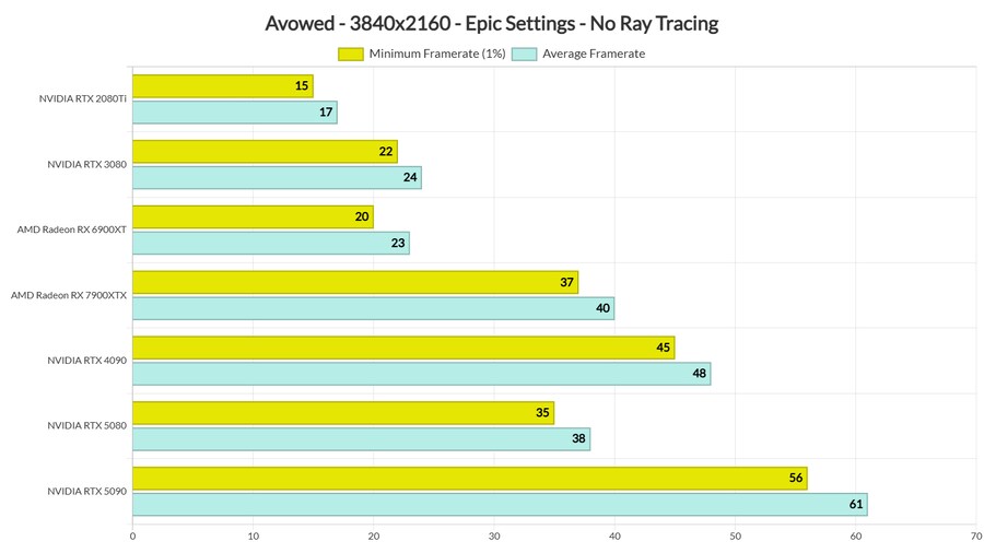 어바우드(Avowed) 그래픽카드 벤치마크 및 PC 성능 분석_5.png