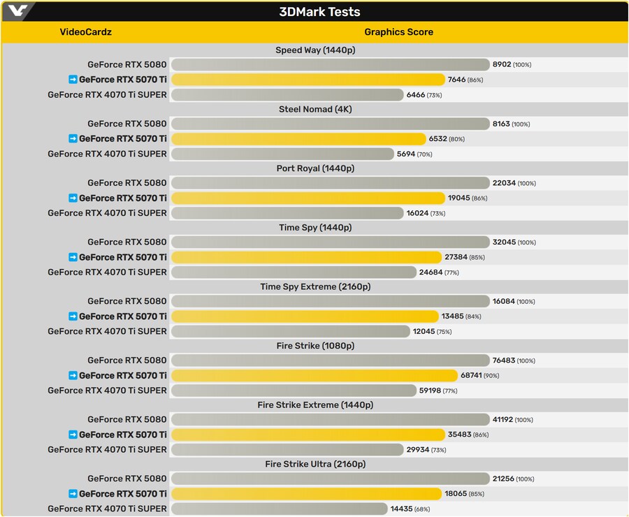 5070Ti 3D마크 성능 유출, 4070Ti SUPER보다 16.6% 빠름_1.png