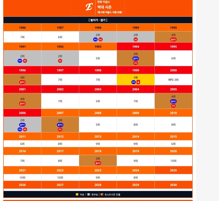 한국 프로야구 최다 꼴지 공동 1위팀_1.webp