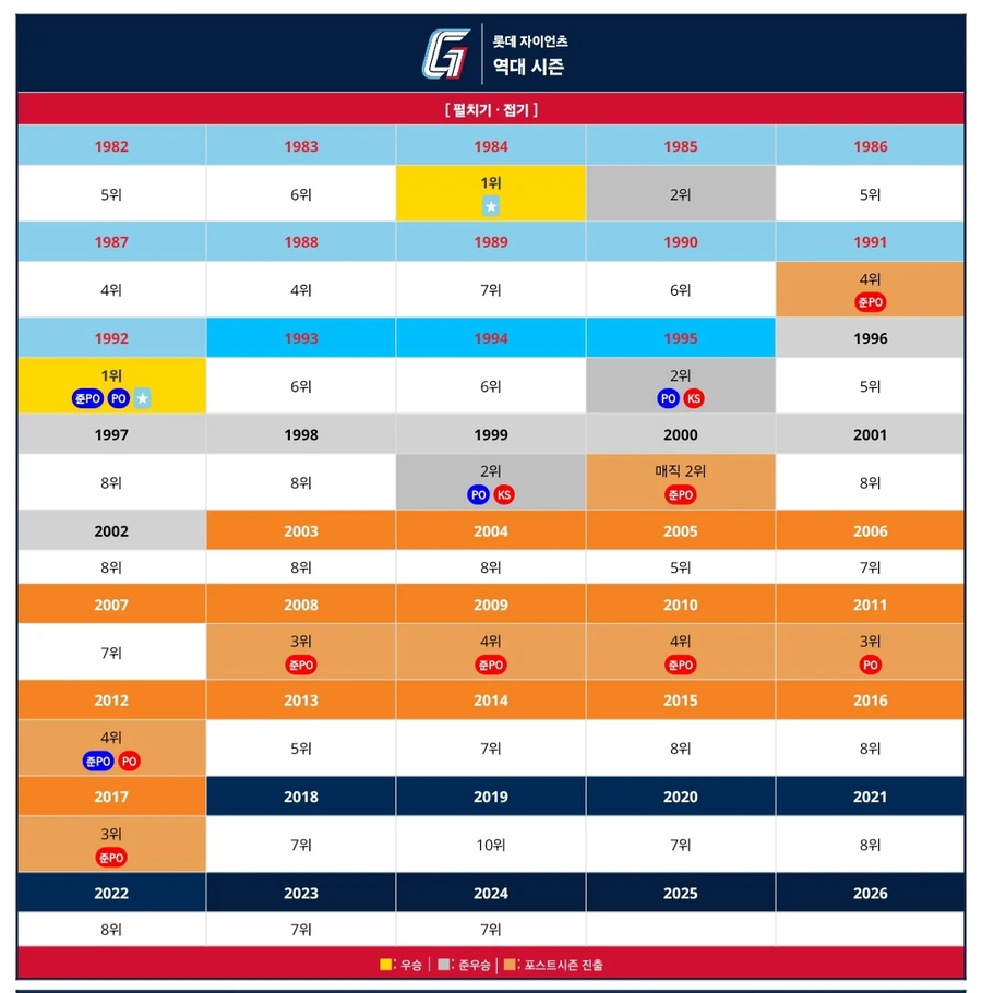 한국 프로야구 최다 꼴지 공동 1위팀_2.webp