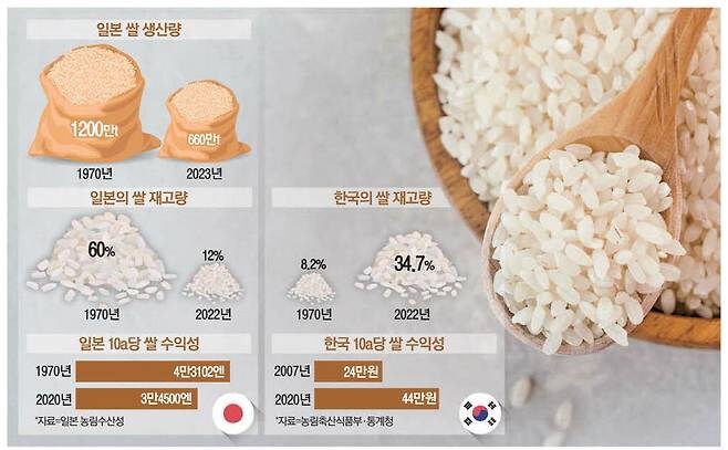 쌀 과잉생산 확 줄인 일본…비결은 '시장논리'에 맡긴 쌀값_2.jpg