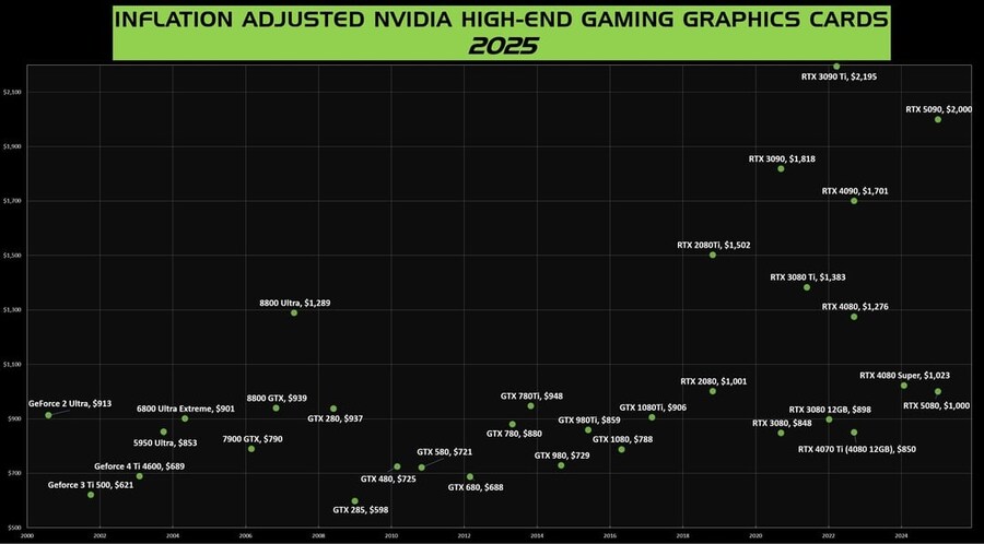 역대 엔비디아 지포스 플래그십 그래픽카드 물가 반영 가격_1.jpg