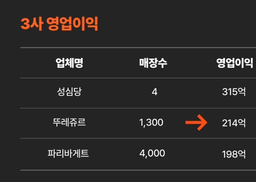 대전 성심당 영업이익 근황 ㄷㄷㄷ_1.jpg