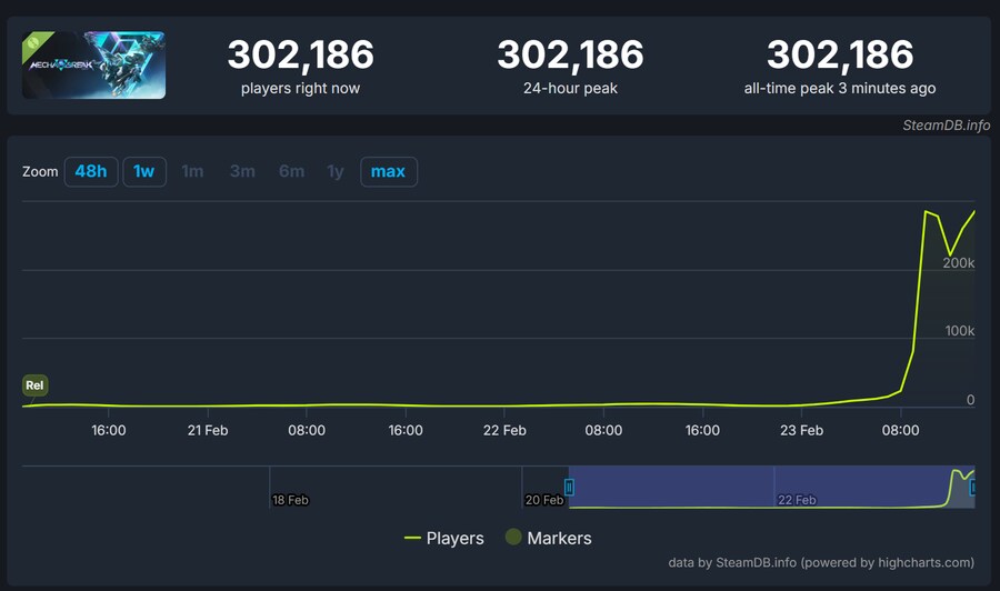 메카 브레이크 오픈 베타 동접 30만 돌파_1.png