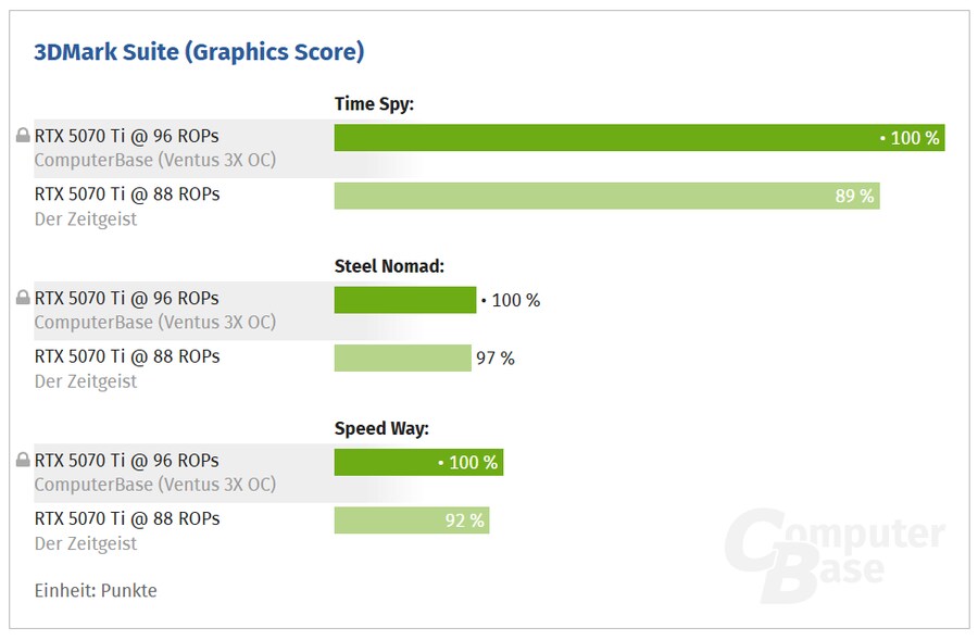 RTX 5070 Ti ROPs 누락으로 3DMark 성능 최대 11% 감소_3.png