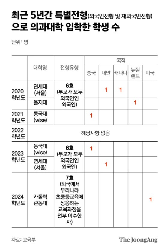수능 7등급도 서울대 의대 가는 화교 특혜법 괜찮을까?_1.png