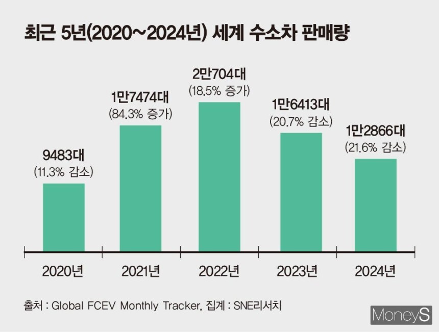 정의선의 수소사업 드라이브... 판매량 부진 뚫을까_2.jpg