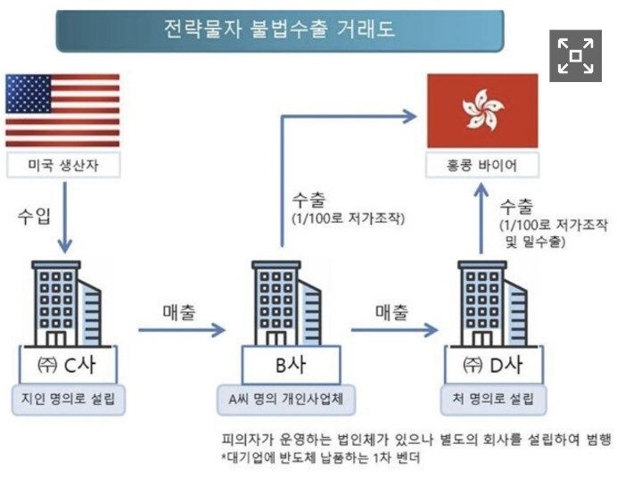 속보) 반도체 홍콩 경유 중국밀수출 가압류_2.jpg