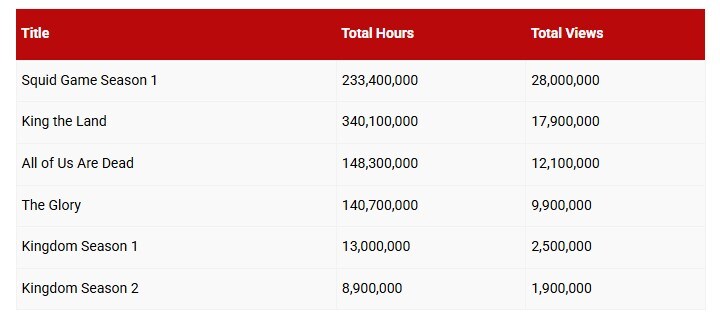 [넷플릭스] 2024년 가장 많은 시청수를 기록한 한국 컨텐츠 공개_3.jpg