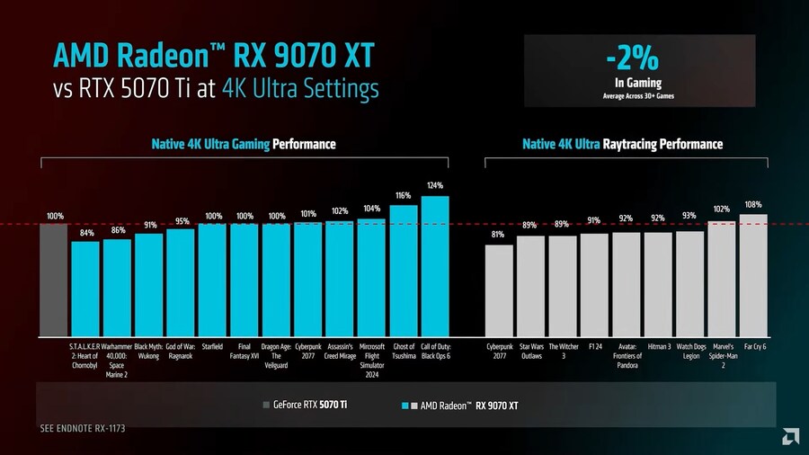 AMD, '9070 XT, 경쟁사 보다 가성비 23%↑'_2.jpg