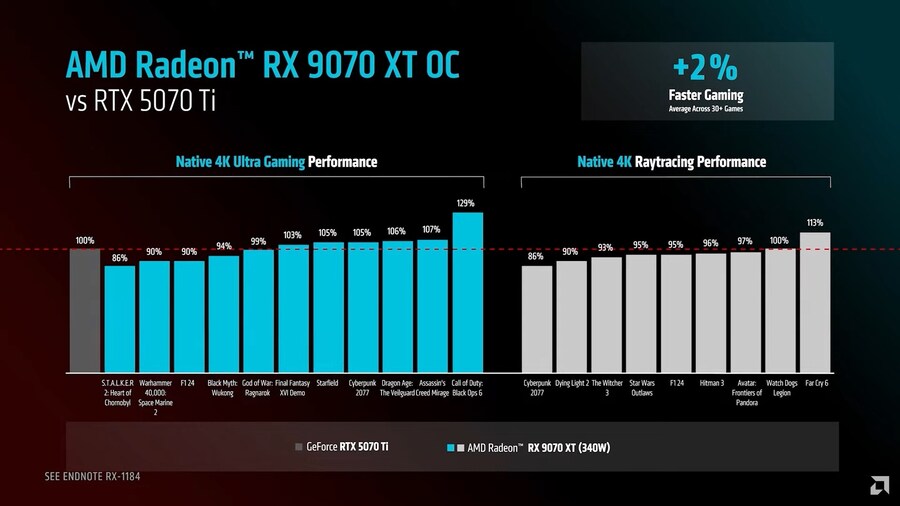 AMD, '9070 XT, 경쟁사 보다 가성비 23%↑'_4.jpg