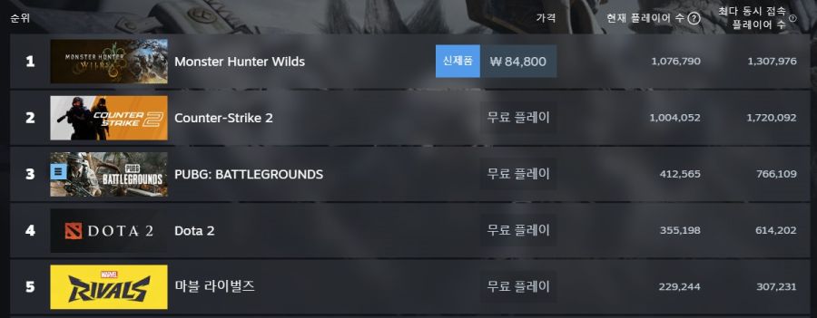 몬스터 헌터 와일즈 스팀 동접자 130만명 돌파_1.jpg